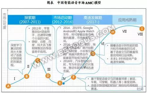 智能語音的發(fā)展過程歷史詳細概述